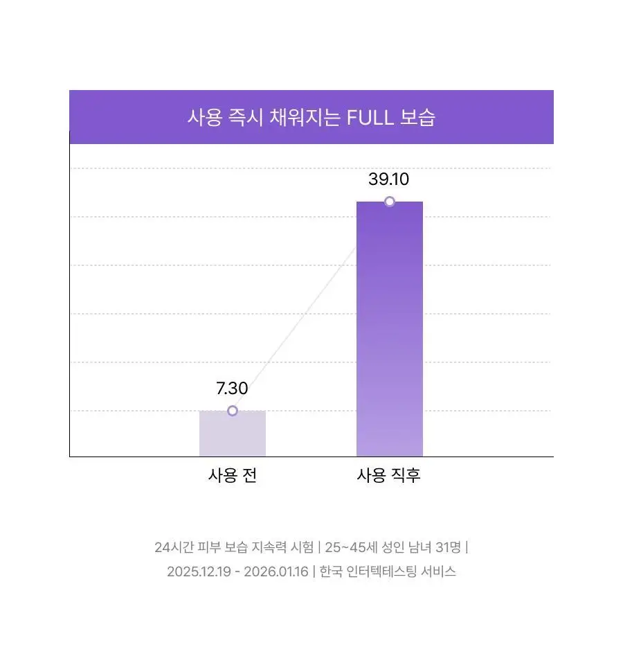 [NEW단독기획/청담샵미스트] 톰 콜라겐 앰플 미스트 73.8ml 기획 (+30ml 미니어처) 상세페이지 51